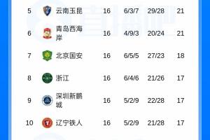 中超积分排行榜：蓉城领先13分，西海岸12轮不败升至第六，申花11分，海港12分