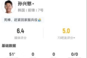 迟暮孙兴慜表现低迷：1射0中+0关键传球 0过人+1对抗1成功 得分6.4