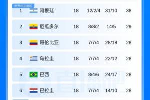 世预赛南美区第二阶段淘汰赛结束！南美五队晋级32强：厄瓜多尔出局，巴西和巴拉圭成功晋级