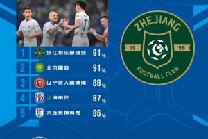 中超本轮传球成功率排名:浙江、国安以91%最高,辽宁铁人88%位列第三