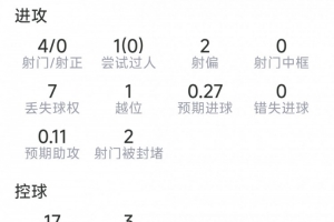路易斯·迪亚斯本场比赛表现：4次射门0次命中，4次对抗0次成功，2次关键传球