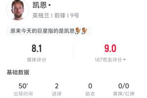 半场两球！凯恩半场表现：4次射门2次射中1次点球+1次头球，预期进球数0.93