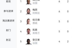 全力出击！世界杯射手榜：姆巴佩领先，奥亚4球排第6，C罗等13人各进3球