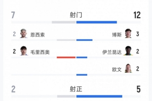 平局！巴拉圭与澳大利亚0-0战平 全场数据：射门7次对12次，射正2次对5次