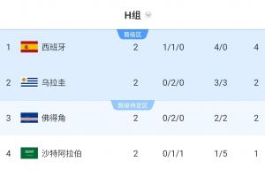 锁定首胜！阿根廷队淘汰赛对手预测：极小可能为乌拉圭，较大可能为佛得角