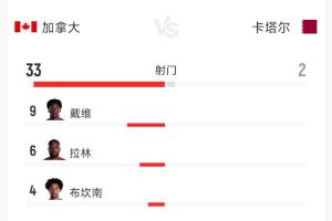加拿大6-0碾压卡塔尔：全场数据统计：射门33次对2次，射正10次对0次，控球率79%对21%