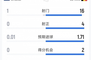 比利时1-0新西兰半场数据：射门比16-1，射正比4-0，全面领先