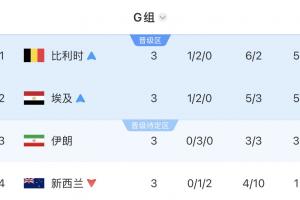 G组积分榜最终排名：比利时、埃及位列前二晋级，伊朗暂居第三，新西兰被淘汰
