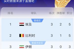 G组积分榜实时情况：埃及领先5分，比利时紧随其后同积5分，伊朗以3分位列第三