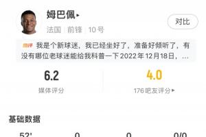 低迷表现！姆巴佩半场统计：射门0次 丢球权7次 过人尝试3次均未成功