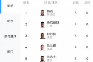 世界杯进球榜：梅西领跑，5球领先，维尼修斯、姆巴佩、哈兰德同积4球