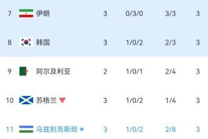 实时小组积分榜：伊朗保持第7位，韩国位居第8，乌兹别克斯坦新晋上榜