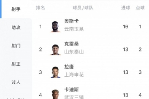 全网热议！奥斯卡神射领跑，球迷直呼：张玉宁的进步看得热血沸腾！