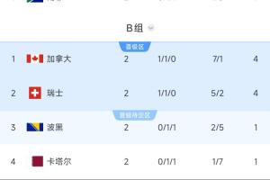 B组情况解析：加拿大与瑞士末轮战平共同晋级，第2轮淘汰赛或遇韩国
