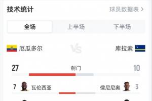 厄瓜多尔与库拉索战平：射门37次无进球，射门比27-10，射正比15-3，黄牌1-5