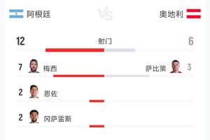 阿根廷2-0奥地利全场数据分析：射门比12-6 射正比5-1 预期进球率2.65-0.50