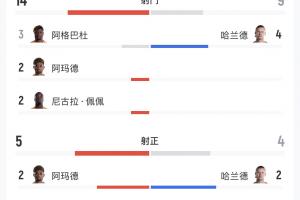 科特迪瓦对挪威比赛数据：射门14次对9次，射正5次对4次，得分机会3次对4次