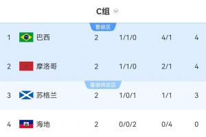 世界杯C组积分表：巴西净胜球领先位居榜首，摩洛哥第二，海地两战皆负被淘汰