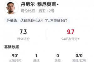 穆尼奥斯此役进球并失球权 3次解围3次拦截2次抢断+5次对抗成功
