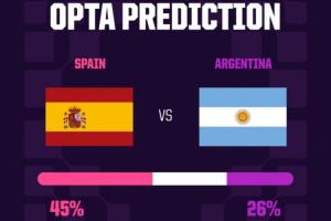 Opta预测世界杯决赛：阿根廷90分钟内夺冠概率26%，进入加时赛概率29%