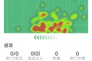 伊藤洋辉个人数据：解围5次，抢断3次，对抗成功8对5，评分7.3分