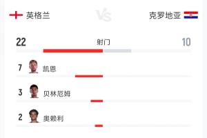 英格兰与克罗地亚激战全场：射门比22-10，射正比11-5，控球率52%-48%