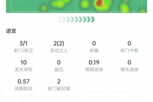 J罗表现:射门3次,射中1次,贡献5次关键传球,评分8.1分