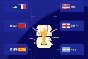 届时相遇!FIFA排名前四:法国、阿根廷、西班牙、英格兰有望齐聚半决赛