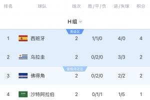 H组8点同开！万事皆有可能，佛得角能否历史性出线？阿根廷VS西班牙？