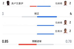 高效数据：摩洛哥5射4中进3球，加拿大10射未果