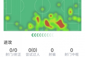 马兹拉维本战数据：3次防守，1次阻截，3次有效对抗，得分7.3分