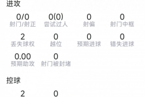 格瓦迪奥尔替补表现：绝平球被吹，解围、抢断、拦截、对抗均无记录