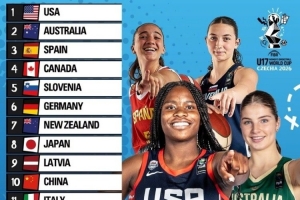 U17女子篮球世界杯排名：美国居首 澳大利亚次之 日本列第八 中国第十