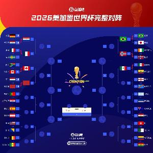 世界杯夺冠热门!法国夺冠概率激增至30%,领跑第一!阿根廷15%紧随其后,位居第二