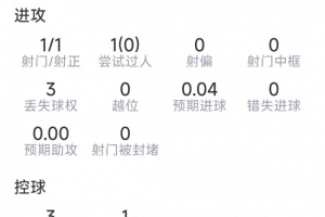 卢卡库此役表现:替补上战场进球,一射一射正,4次对抗1次成功,得分为7.5分