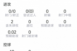 加布里埃尔本场比赛表现:7次成功解围,2次成功抢断,1次成功拦截,7次对抗中有4次成功