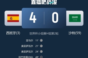 西班牙近8届世界杯仅胜2场，却均为大比分胜利，合计进11球
