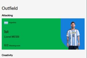 FIFA官方世界杯小组赛首轮实力排名：梅西进攻力居首，雷扎伊扬创造力领跑