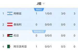世界杯J组积分表：阿根廷3-0全胜领跑，奥地利迎战约旦在即