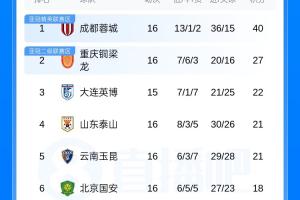 中超积分排名：成都队以13分领先，铜梁队位列第二，泰山队升至第四，天津队继续垫底