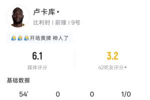 卢卡库半场表现：3分钟领黄 1射不中 预计进球0.03