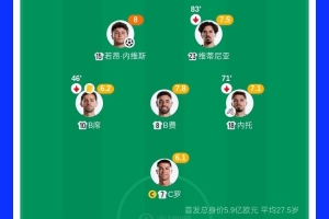 葡萄牙3亿中场三杰评分领跑，控球率高达75%却进攻劣势明显