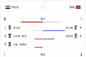 上半场统计：伊拉克控球率40%落后，但射门9-7领先！