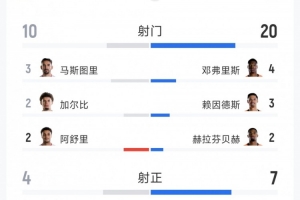 荷兰对突尼斯比赛数据：射门20次对10次，射正7次对4次，得分机会2次对3次