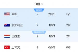 D组积分表：美国积6分锁定小组头名！澳大利亚与巴拉圭积3分，土耳其积0分遭淘汰