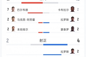 乌拉圭与佛得角战平全场数据：射门17-12，射正2-4