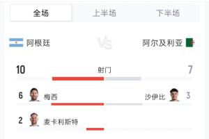 阿根廷对阵阿尔及利亚比分数据：射门10次对7次 射正6次对0次 控球率48%对52%