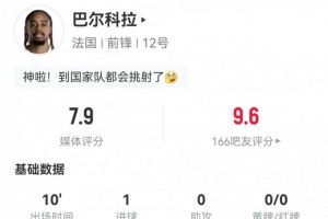 替补出场立功！巴尔科拉此役一射一得 3次对抗2次成功 被评为7.9分