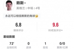赖斯表现亮眼：一射一正+11次失球权，一助攻+4次关键传球，3次对抗1次成功，综合得分6.8分