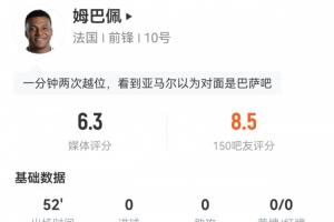 姆巴佩半场表现：过人5次成功1次，射门0次，越位2次，丢球权6次